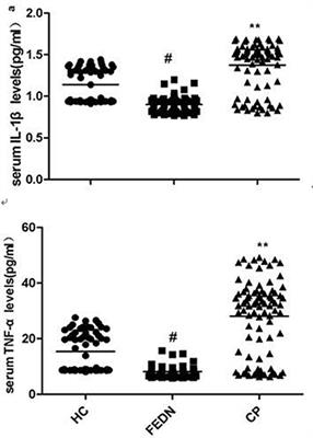 Altered Serum Tumor Necrosis Factor and Interleukin-1β in First-Episode Drug-Naive and Chronic Schizophrenia